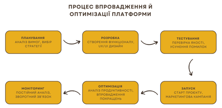 Створення B2C маркетплейсів: процес впровадження платформи