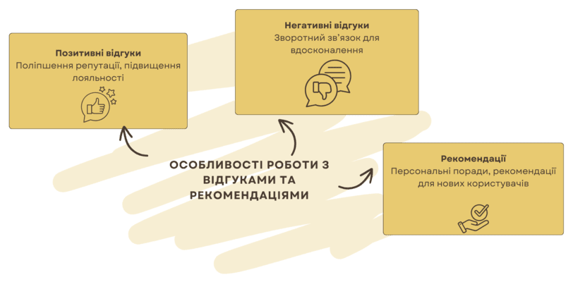B2C Marketplaces: особливості роботи з відгуками