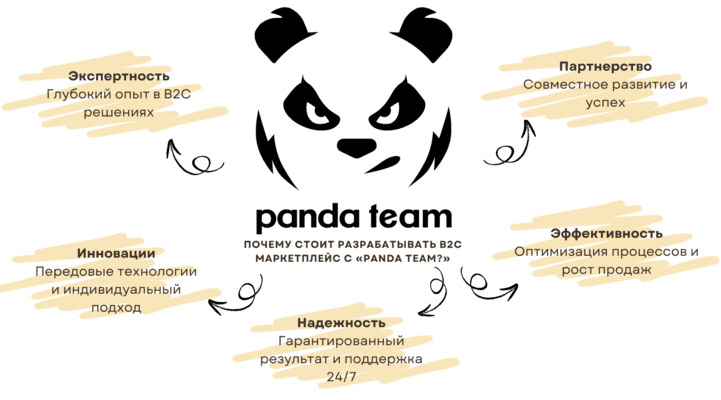 Создание маркетплейсов под ключ с Panda Team