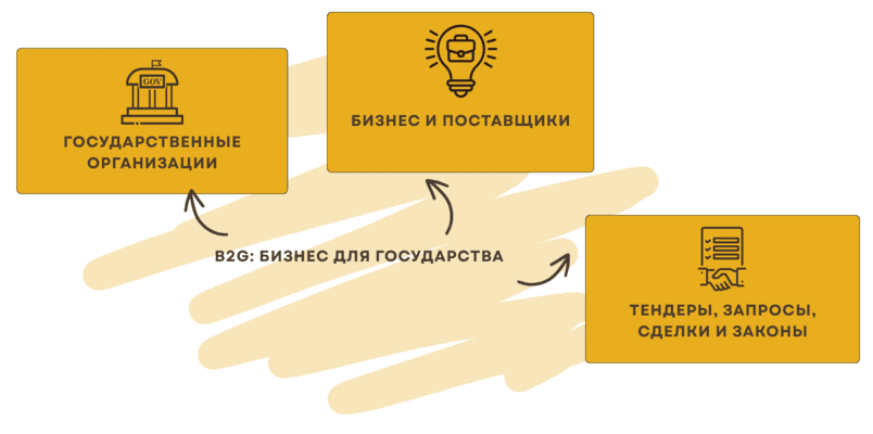 Создание сайтов для B2G проектов