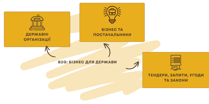 Створення сайтів для B2G проектів