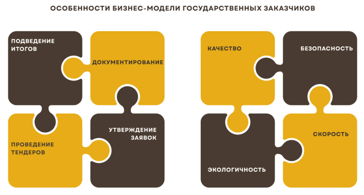 Бизнес для государства: особенности электронной коммерции