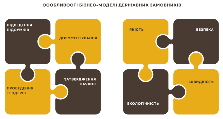 Бізнес для держави: особливості електронної комерції