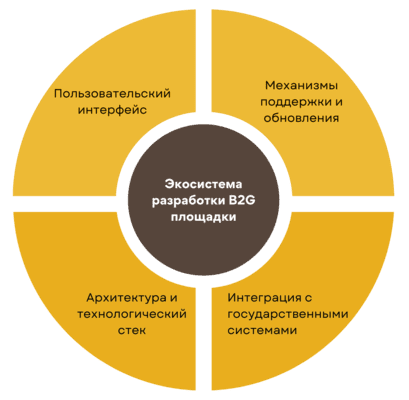 Разработать электронную площадку для B2G Киев, Харьков