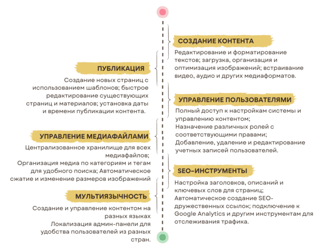 Основные функции CMS