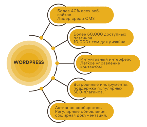 Плюсы Wordpress