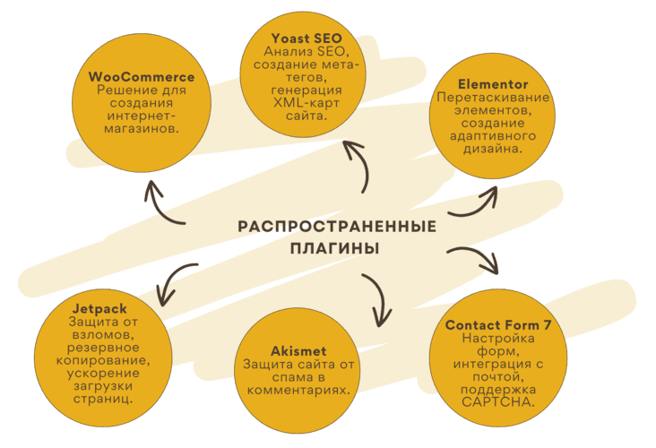 Некоторые полезные плагины CMS используют интернет магазины