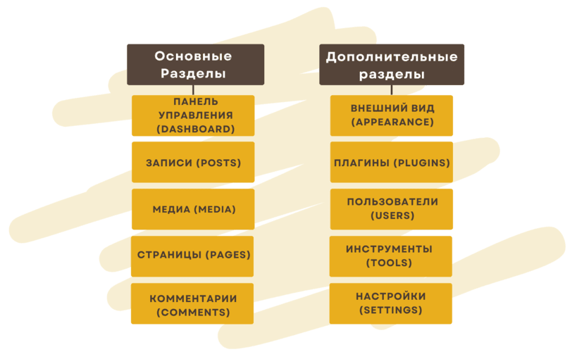 Основные разделы организации ЦМС