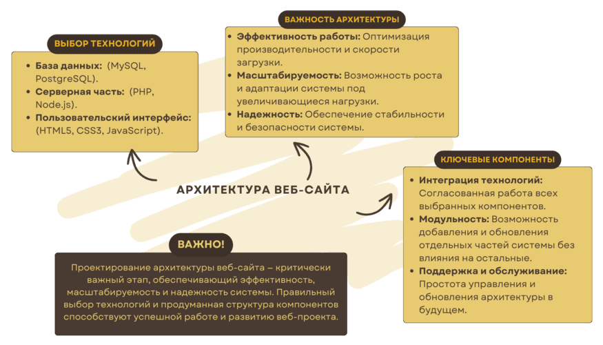 Важность архитектуры в CMS