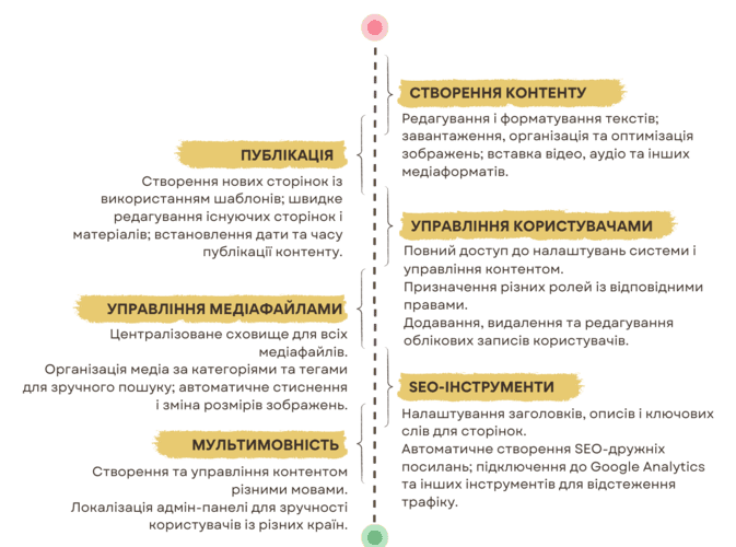 Основні функції CMS