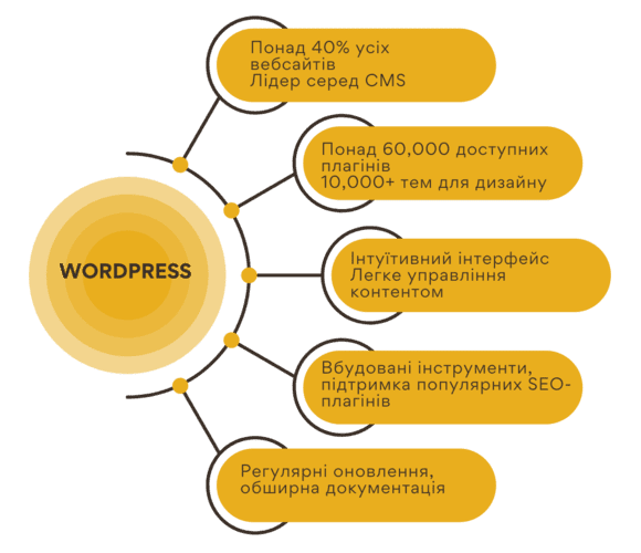 Переваги Wordpress