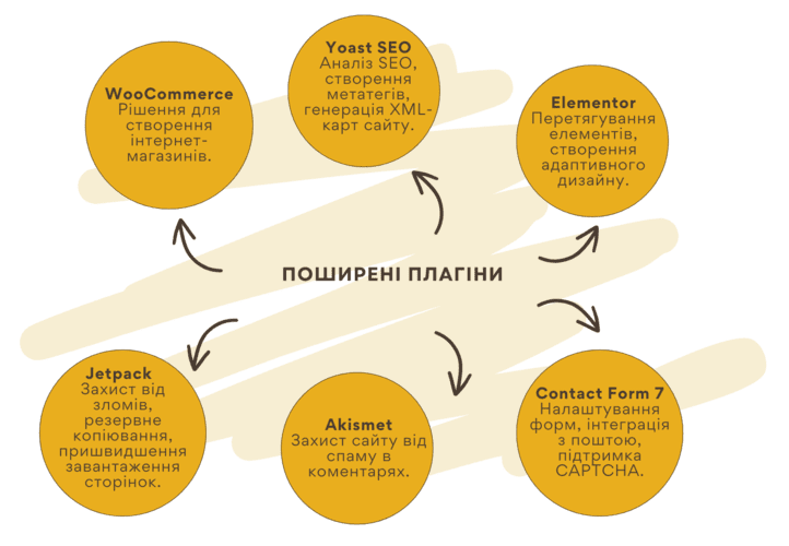 Деякі корисні плагіни CMS використовують інтернет магазини