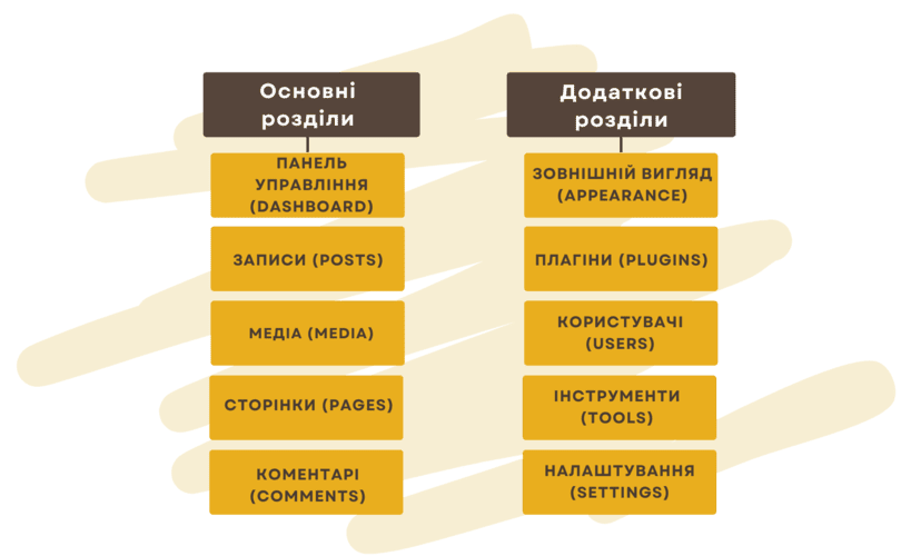 Основні розділи організації ЦМС