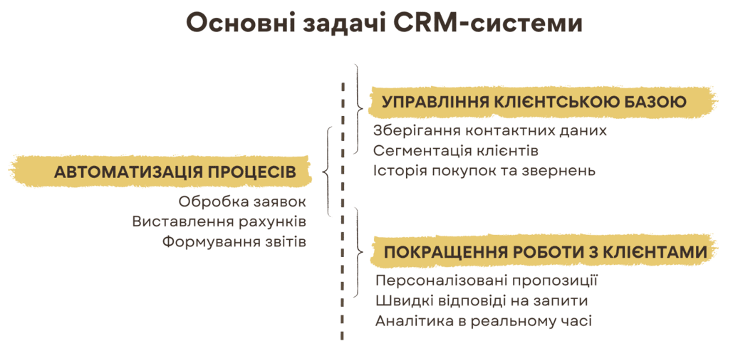 Задачі та пропозиції CRM системи для команди