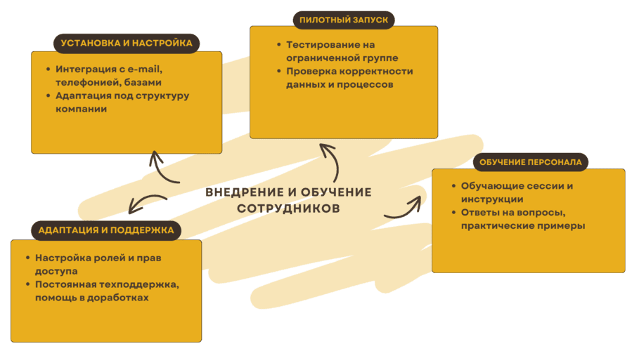 Аспекты коммуникации и обучения сотрудников при внедрении CRM