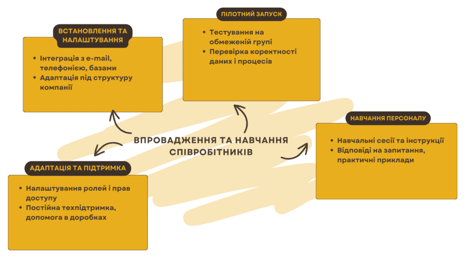 Аспекти комунікації та навчання співробітників під час впровадження CRM