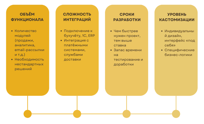 CRM система с нуля: от чего зависит стоимость разработки