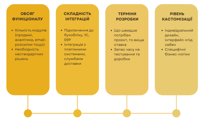 Від чого залежить вартість при розробці CRM системи з нуля