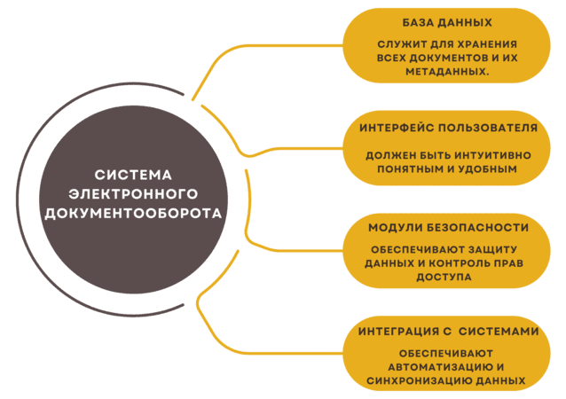 Разработка СЭД: ключевые аспекты
