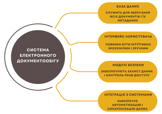 Розробка СЕД: ключові аспекти