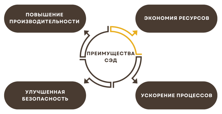 Основные преимущества СЭД для бизнеса