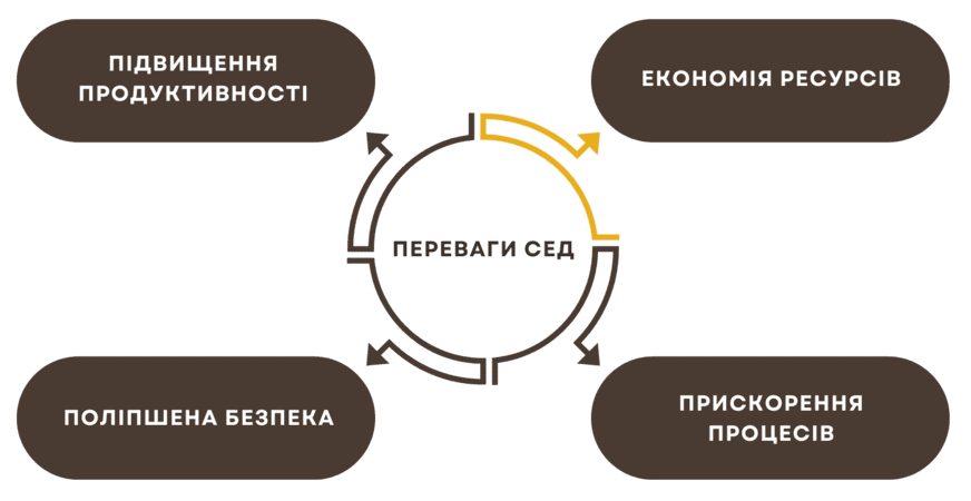 Основні переваги СЕД для бізнесу