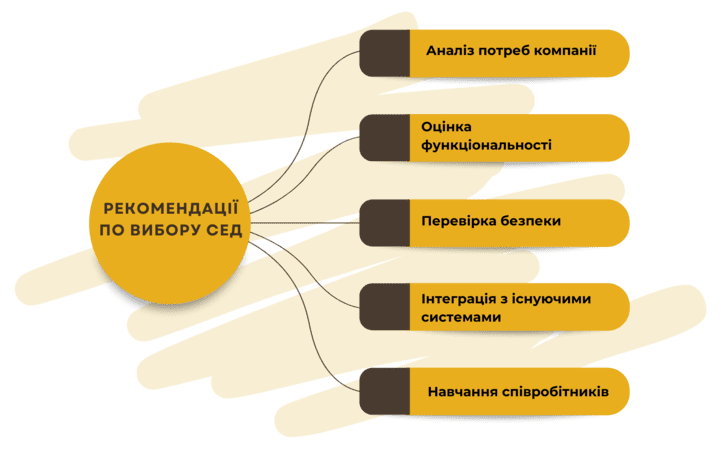 Як правильно обрати СЕД для компанії