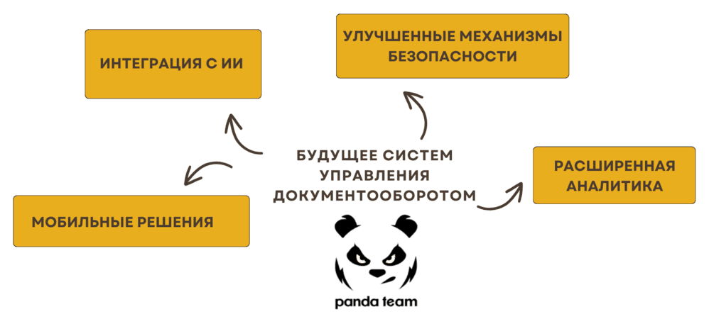 Как СЭД повлияет на будущее бизнесов