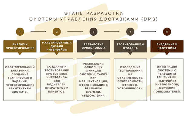 Этапы предоставления услуг