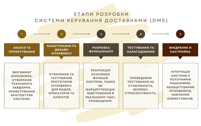 Етапи надання послуг