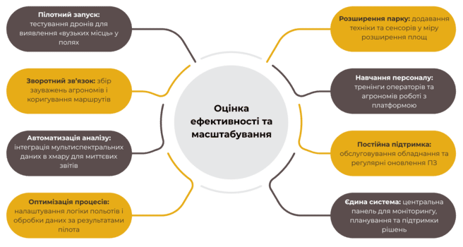 Переваги використання дронів у сільському господарстві
