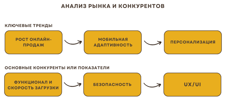 Разработка ecommerce платформ: тренды интернет-магазинов