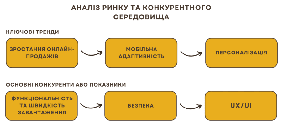 Розробка ecommerce платформ: тренди інтернет-магазинів
