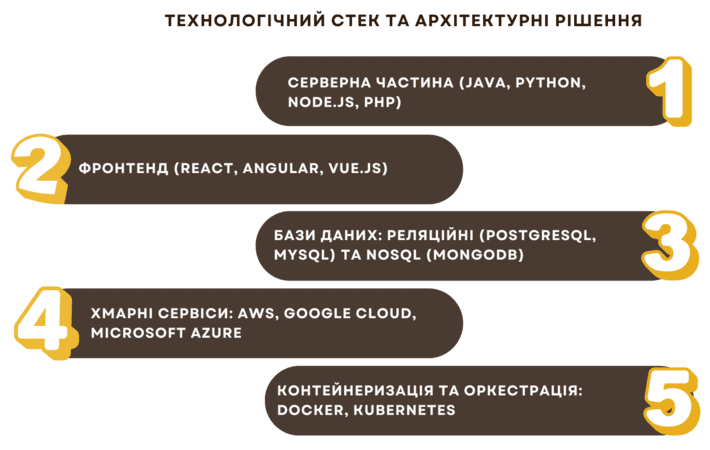Розробка додатку для електронної торгівлі