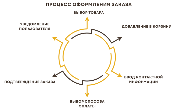 Онлайн пространство: детали корзины и концепции заказа