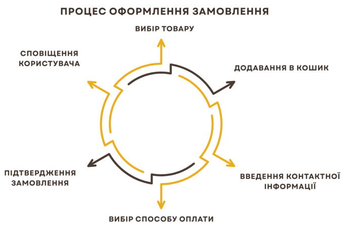 Онлайн-простір: деталі кошика та концепції замовлення