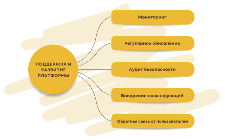 Разработка e-Commerce проекта в Украине на заказ