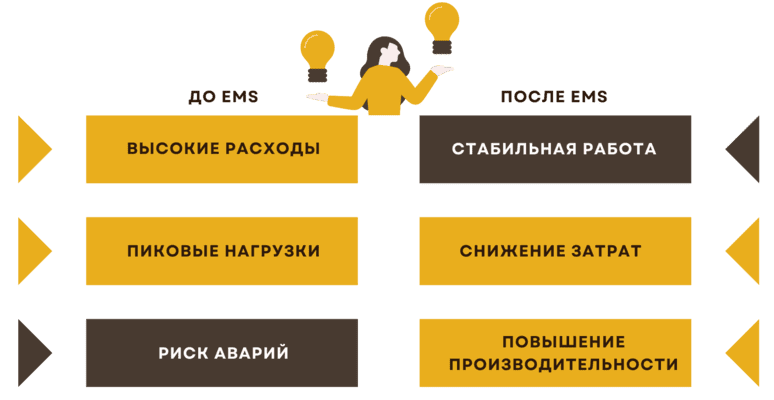 Разработка системы энергоменеджмента (Element Management System)