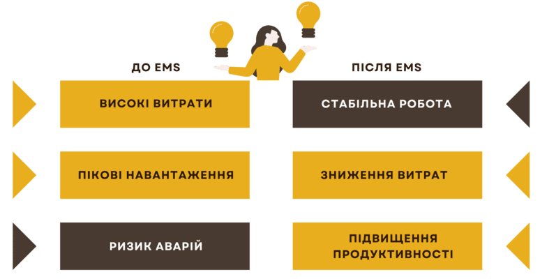 Розробка системи енергоменеджменту (Element Management System)