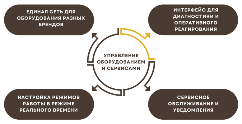 Управление оборудованием и сервисами