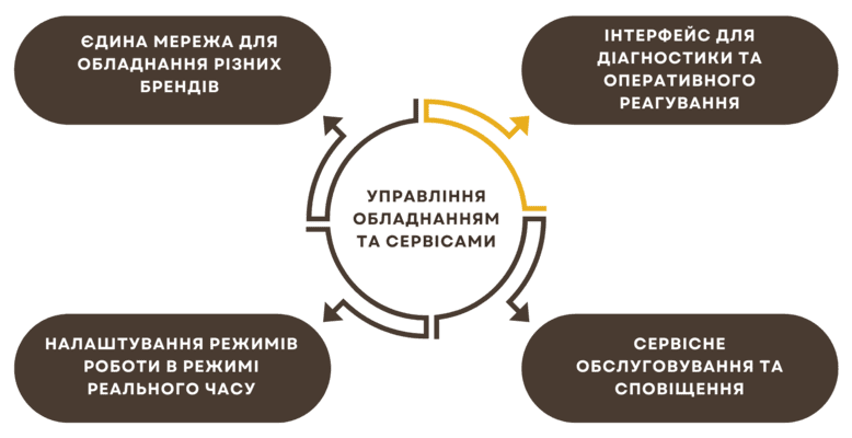 Керування обладнанням і сервісами