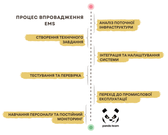 Індивідуальні системи управління енергоспоживанням