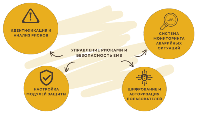 Разработка EMS систем управления энергопотреблением