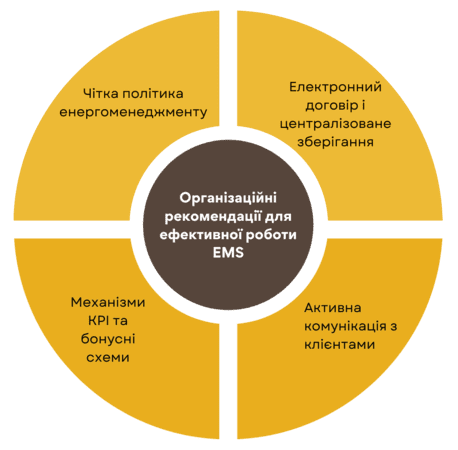 Замовити розробку EMS системи управління енергоспоживанням під ЕМС для бізнесу на замовлення