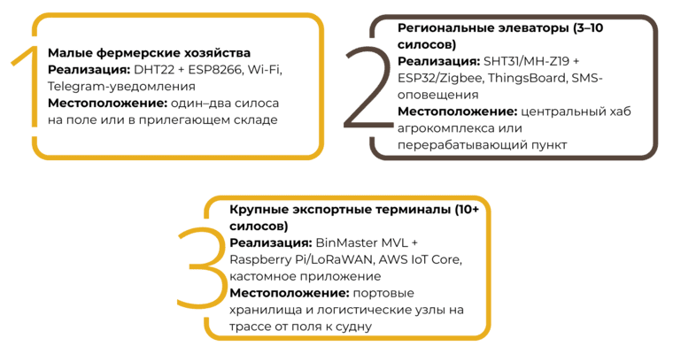 Решения для мониторинга зернохранилища