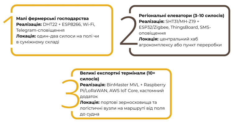 Рішення для моніторингу зерносховища