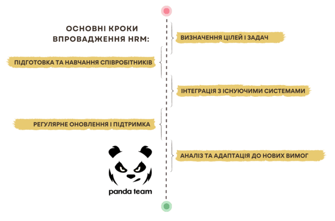 Кроки для успішного впровадження програмного забезпечення