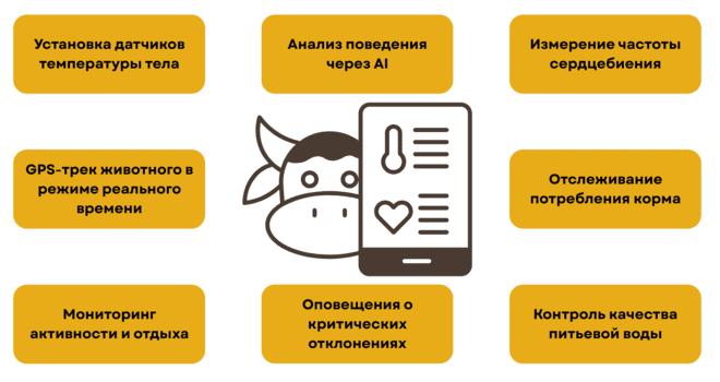 IoT в отрасли дистанционного мониторинга скота и поголовья скота