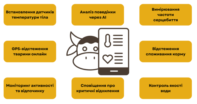IoT в галузі дистанційного моніторингу худоби та поголів'я худоби