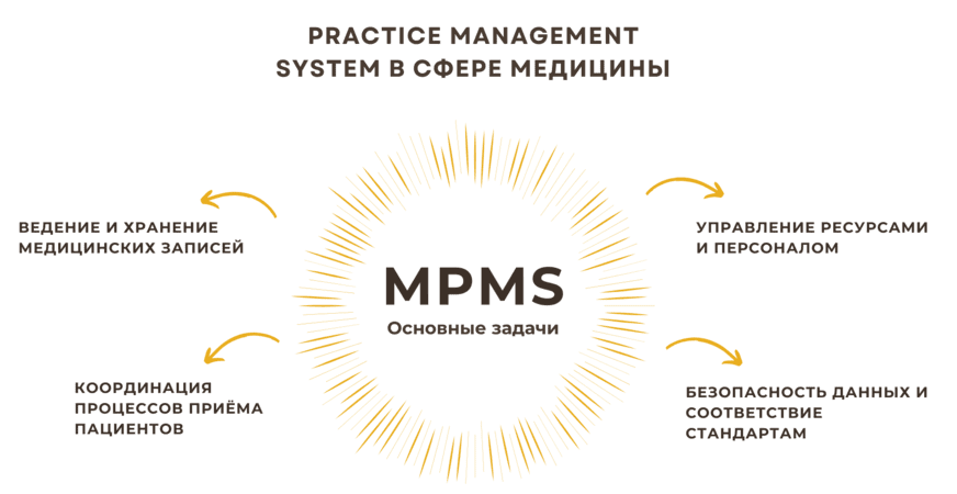 Основные задачи сервисов в Health индустрии